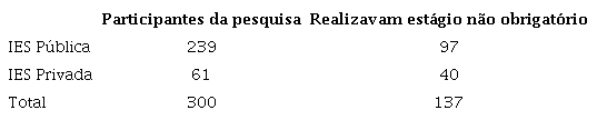 Quantidade de estudantes de Pedagogia que realizavam estágio não obrigatório. Ponta Grossa, 2019