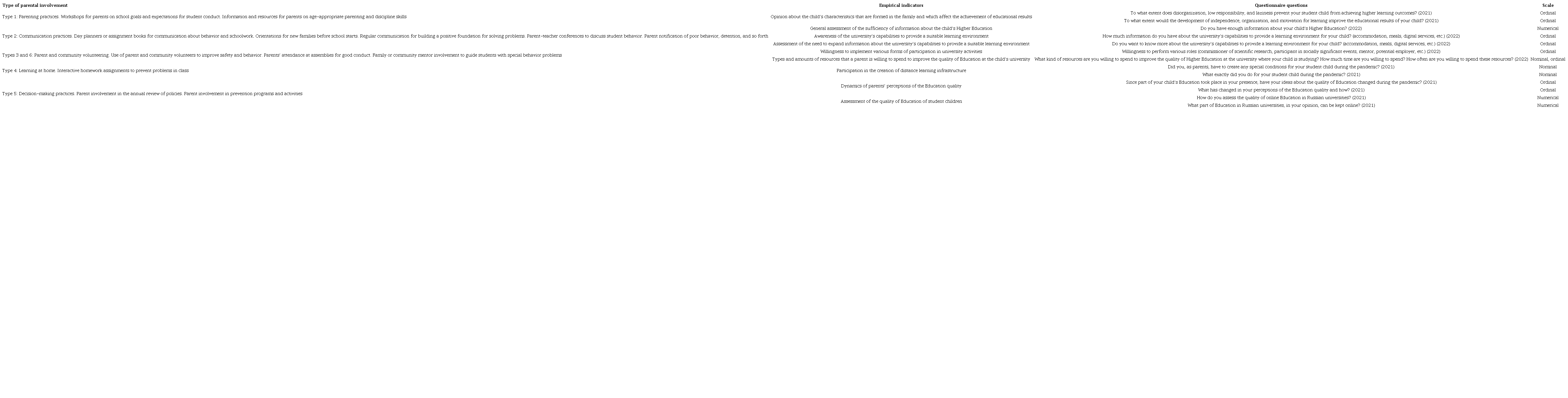 Empirical indicators used to assess types of parental involvement