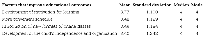 Descriptive statistics on aspects that potentially affect the educational outcomes of student children (from 1 to 5; 5&ndash;highest level of agreement; ordered by decreasing level of agreement)
