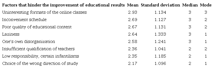 Descriptive statistics on aspects that potentially hinder the achievement of higher educational outcomes of student children (from 1 to 5; 5&ndash;highest level of agreement; ordered by decreasing level of agreement)