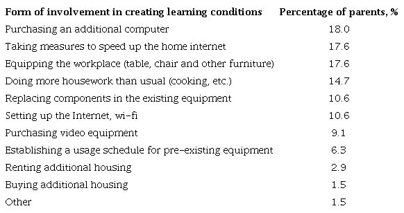 Forms of parental involvement in creating learning conditions for student children during the pandemic