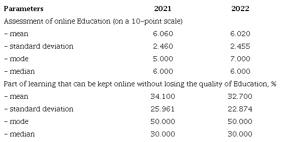 Parents&rsquo; assessments of online Education in Russian universities (according to the results of all-Russian polls in 2021 and 2022)