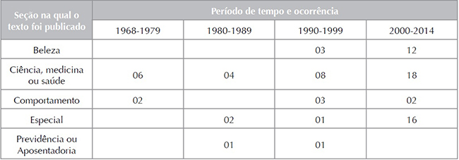 de publicação e ocorrência das reportagens por décadas Fonte: Elaborada pelos autores