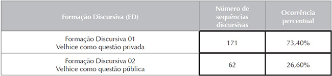 Formação Discursiva, número de sequências englobadas e ocorrência Fonte: Elaborada pelos autores