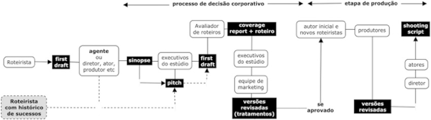 Fluxograma geral de um roteiro na indústria do audiovisual.Fonte: ANAZ (2016, p. 141).