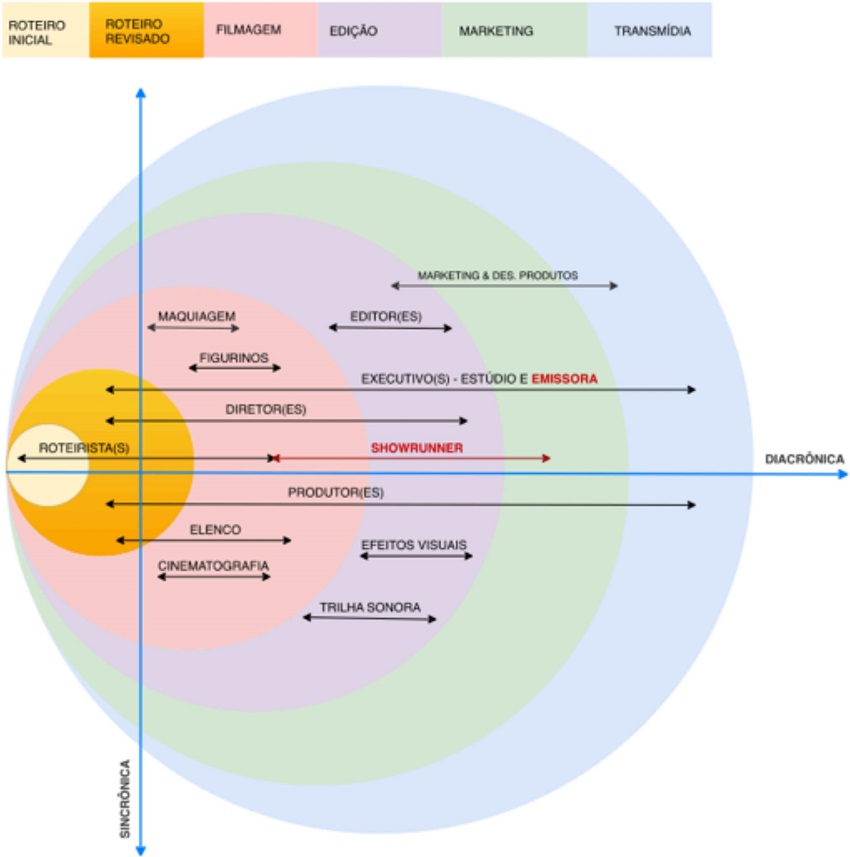 Construção do imaginário no processo criativo na indústria do audiovisualFonte: Elaborado pelo autor.