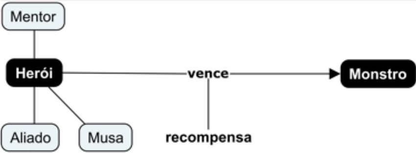 Estrutura arquetípica de Guerra nas estrelas: Uma nova esperança.Fonte: Elaborado pelo autor.