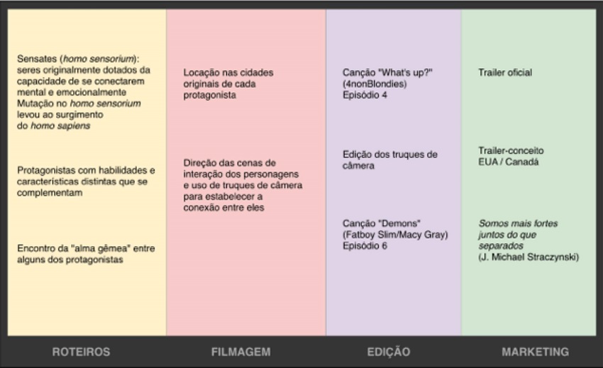 Rastros da criação do mitema busca pela completude em sense8.