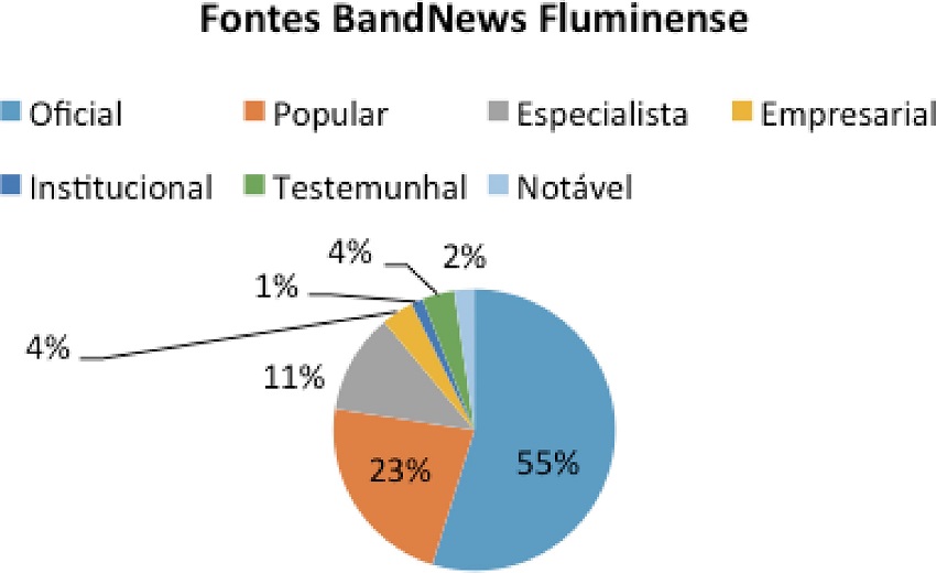 Fontes BandNews Fluminense.