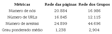 M&eacute;tricas das redes