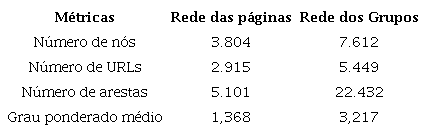 M&eacute;tricas dos clusters principais