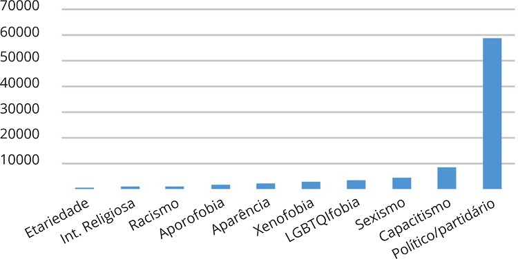 Tipos de discurso de &oacute;dio na fanpage de Bolsonaro nos anos 2013-2016.