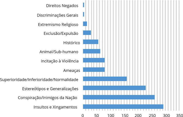 Formas de discurso de &oacute;dio na fanpage de Bolsonaro nos anos de 2013-2016.