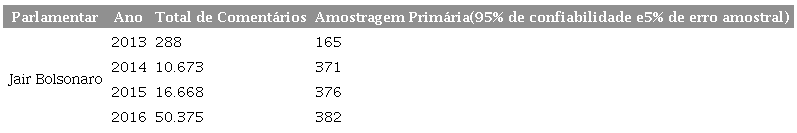 Est&aacute;gio de amostragem. Fonte: os autores