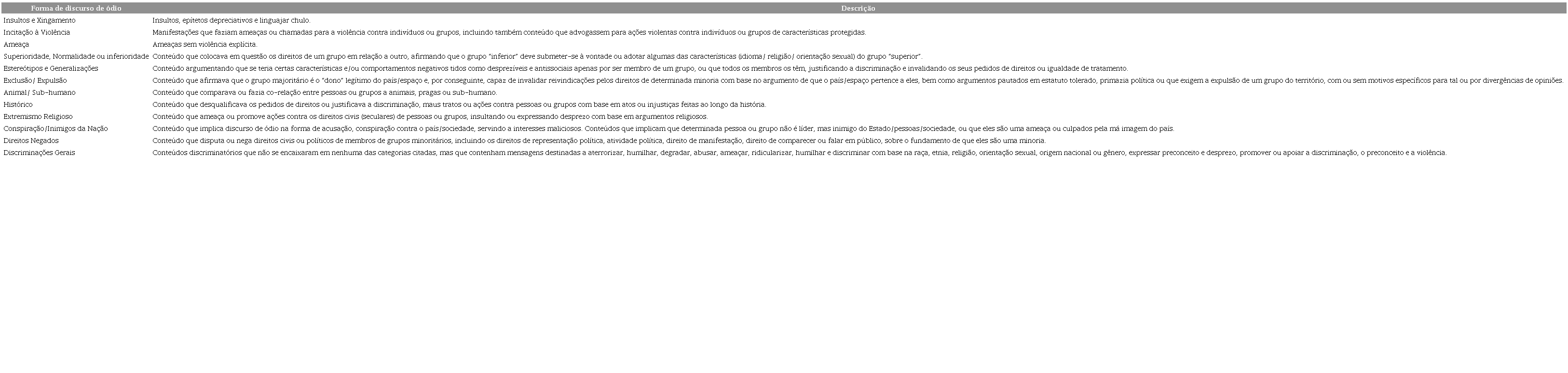 Formas de discurso de &oacute;dio. Fonte: os autores