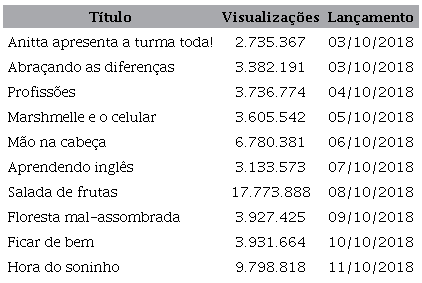 Dados da primeira temporada. Fonte: Dados coletados diretamente da página da animação no YouTube no dia 25/01/2023.