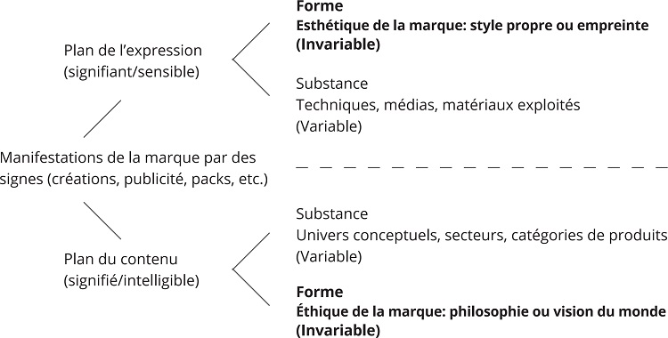 Sch&eacute;matisation des plans et niveaux identitaires de la marque.