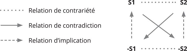 Le carr&eacute; s&eacute;miotique : positions et relations entre termes.