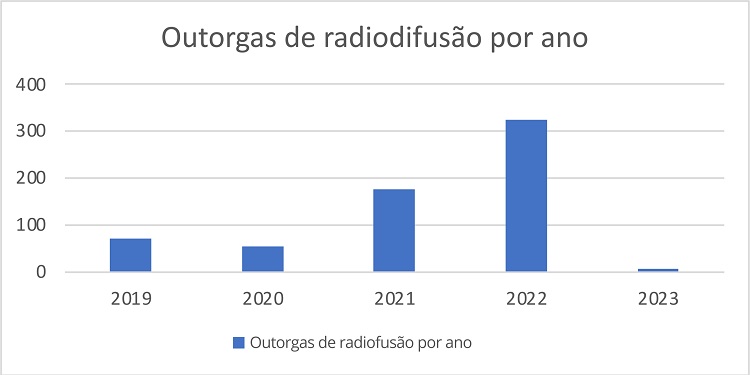 Outorgas de servi&ccedil;os de radiodifus&atilde;o por ano (exclu&iacute;das as outorgas decorrentes do Programa Digitaliza Brasil).