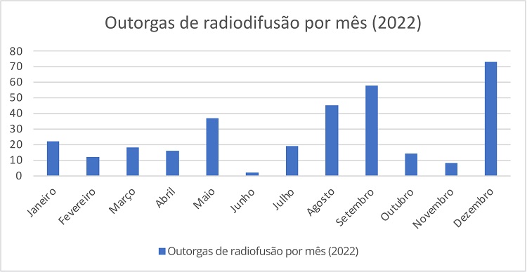 Outorgas de servi&ccedil;o de radiodifus&atilde;o por m&ecirc;s em 2022 (exclu&iacute;das as outorgas decorrentes do Programa Digitaliza Brasil).