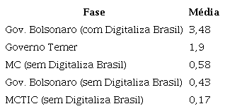 M&eacute;dia de outorgas de servi&ccedil;os de radiodifus&atilde;o por dia.