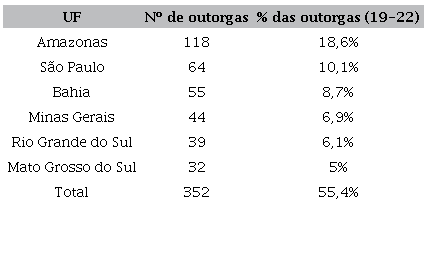 Outorgas por UF (exclu&iacute;das as do Programa Digitaliza Brasil).