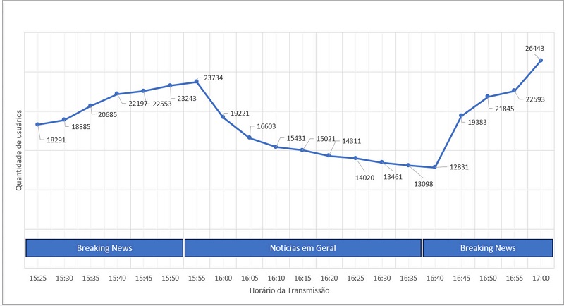 Timeline dos usu�rios &ldquo;Assistindo Agora&rdquo; no Agora CNN das 15h30 �s 17h.