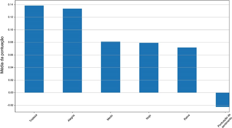 M�dia da pontua��o de emo��es e sentimentos.