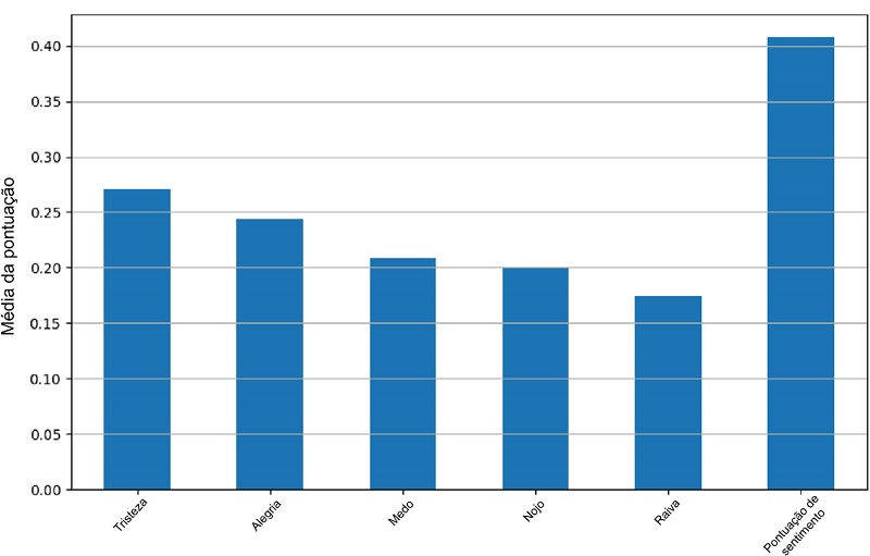 Desvio padr�o da pontua��o de emo��es e sentimentos.