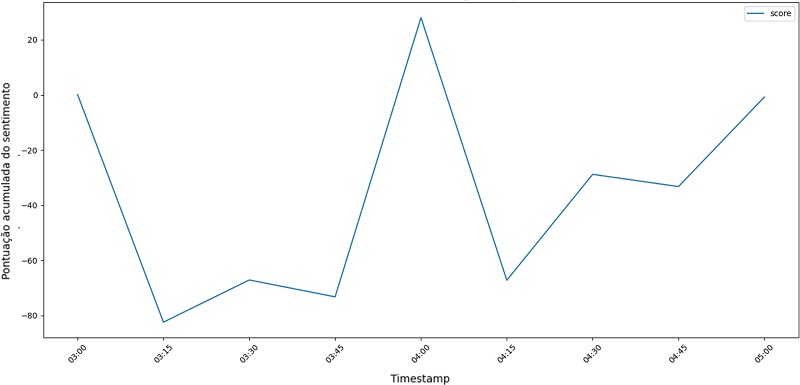 Sentimentos negativos, neutros e positivos ao longo do tempo.