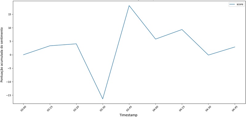 Sentimentos negativos, neutros e positivos ao longo do tempo quando da men��o da palavra &ldquo;Lula&rdquo;.