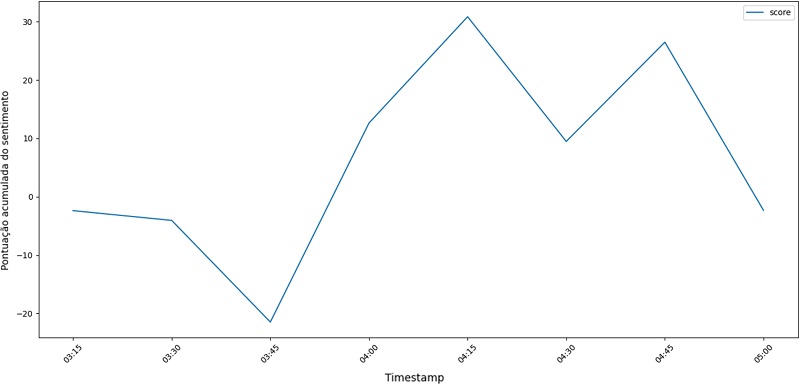 Sentimentos negativos, neutros e positivos ao longo do tempo quando da men��o da palavra &ldquo;Bolsonaro&rdquo;.