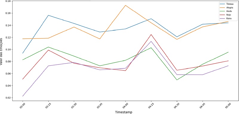 Emo��es ao longo do tempo.