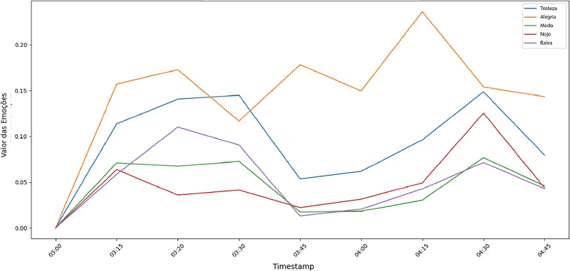 Emo��es ao longo do tempo quando da men��o da palavra &ldquo;Lula&rdquo;.