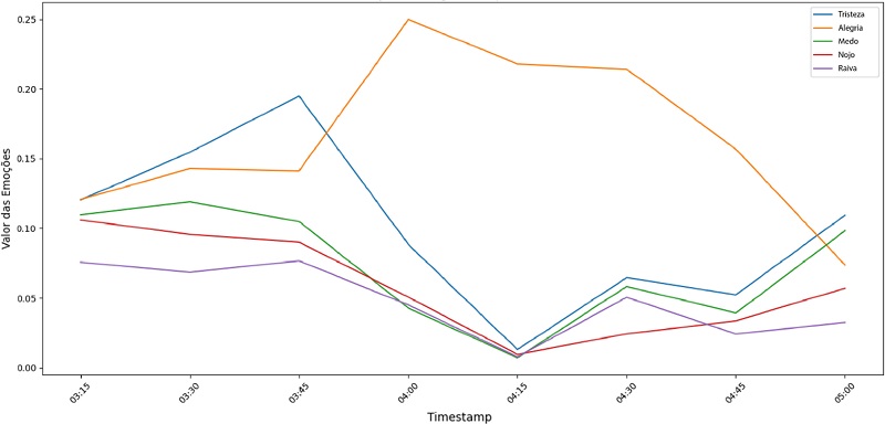 Emo��es ao longo do tempo quando da men��o da palavra &ldquo;Bolsonaro&rdquo;.