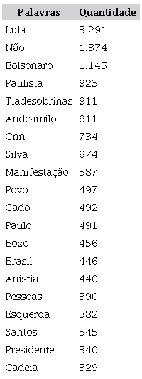 Vinte palavras mais escritas nos coment�rios da transmiss�o da CNN Brasil durante as manifesta��es do dia 25 de fevereiro de 2024 das 15h30 �s 17h.
