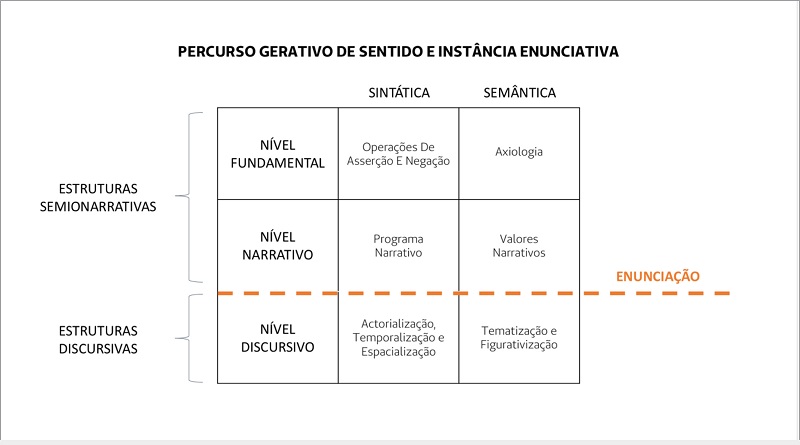 Representação do Percurso Gerativo de Sentido e Instância Enunciativa.