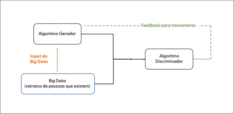 Modelo simplificado de Rede Geradora de Adversidades em This Person Does Not Exist adaptado de Horev (2018).