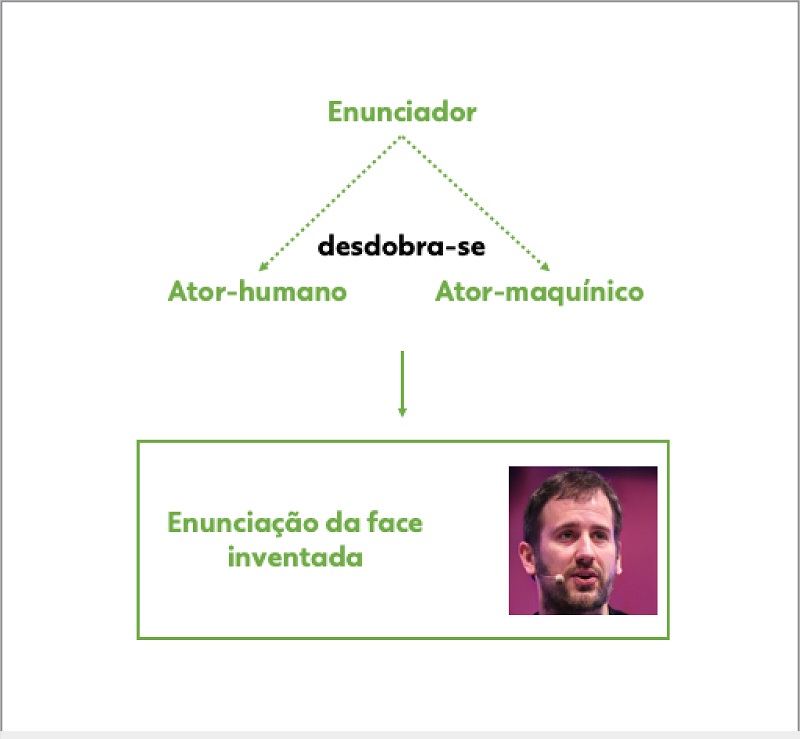 Esquema do desdobramento do actante enunciador em seus atores da enunciação do site This Person Does Not Exist.
