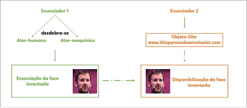 Atores da enunciação em This Person Does Not Exist.