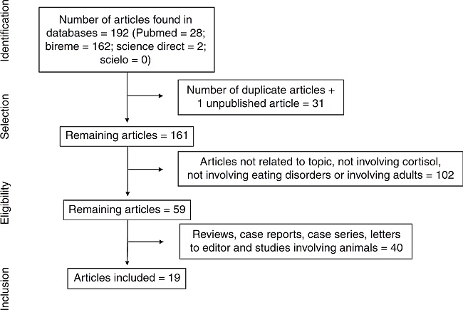 Flowchart of the process of article selection for systematic review based
on eligibility criteria.