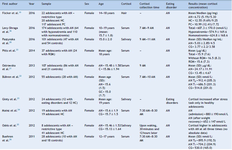 Characteristics of the 19 studies on the changes in cortisol in adolescents
with eating disorders included in this review.