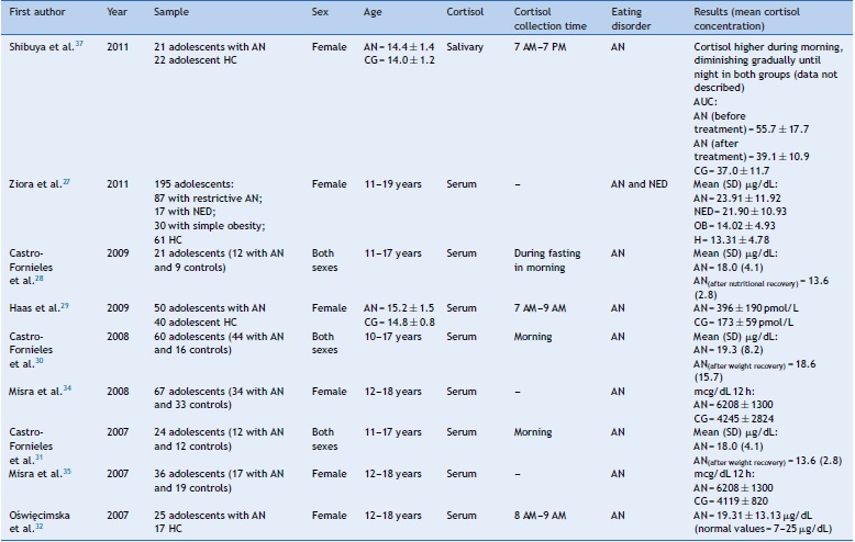 Characteristics of the 19 studies on the changes in cortisol in adolescents
with eating disorders included in this review.