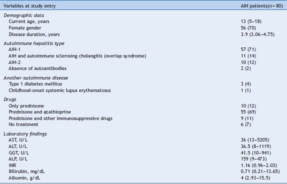 Demographic data, autoimmune hepatitis (AIH) types, other autoimmune diseases,
                  drugs, and laboratory findings for AIH patients at study entry.