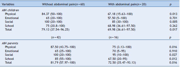 Pediatric Quality of Life Inventory 4.0 (PedsQL 4.0) scores of autoimmune
                  hepatitis (AIH) children, adolescents, and parents according to the presence of
                  abdominal pain.