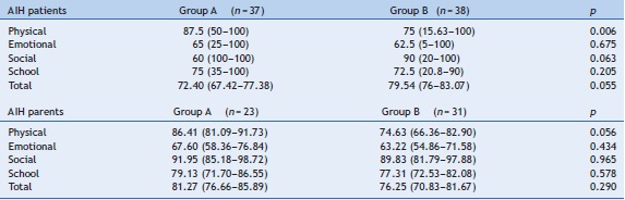 Pediatric Quality of Life Inventory 4.0 (PedsQL 4.0) scores of children and
                  adolescents according to the median prednisone dose at the time of the interview:
                  group A (<0.16 mg/kg/day) versus group B (&ge;0.16
                  mg/kg/day).