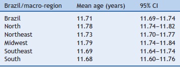 Distribution of the mean age at menarche, Brazil and macro-regions. ERICA,
                  Brazil, 2013-2014.