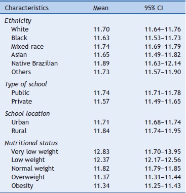 Distribution of the mean age at menarche according to sociodemographic data
                  and nutritional status. ERICA, Brazil, 2013-2014.