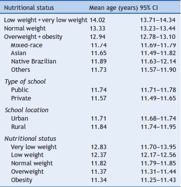 Mean age at menarche by nutritional status in the subsample that showed age at
                  menarche coinciding with the chronological age in the study year. ERICA, Brazil,
                  2013-2014.