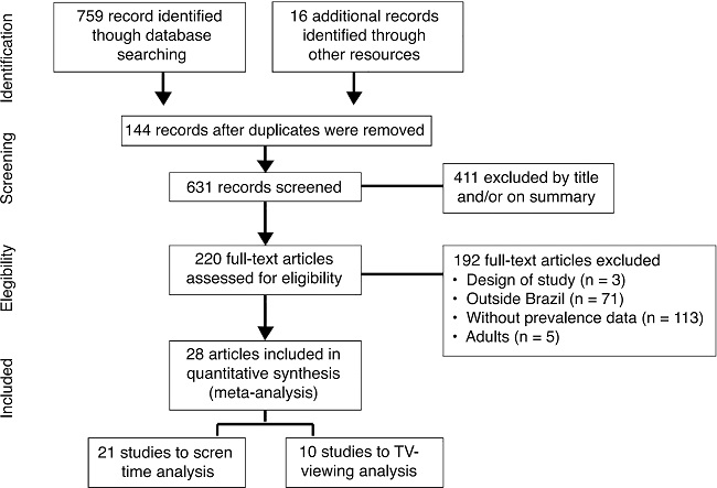 Flow chart of the studies.
